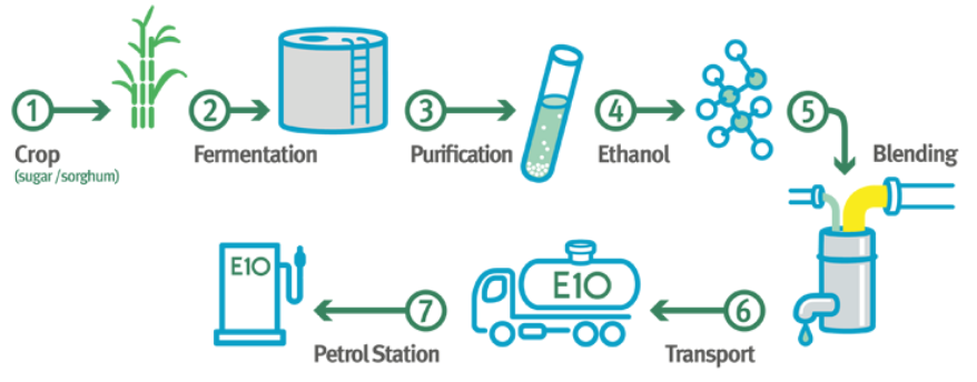 The Health Impacts of Ethanol Blend Petrol