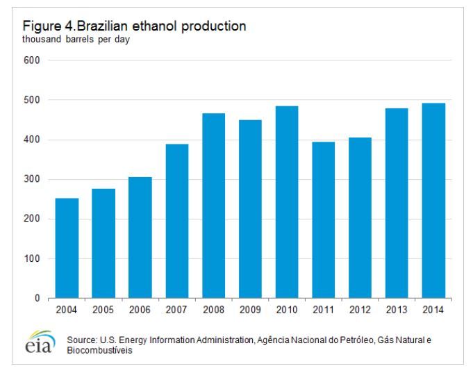 EIA report summarizes Brazil’s energy sectors, ethanol production